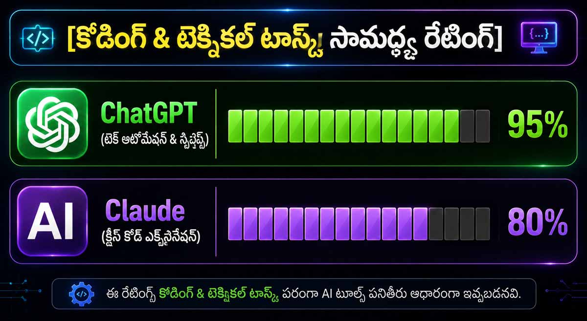 ChatGPT vs Claude Telugu
